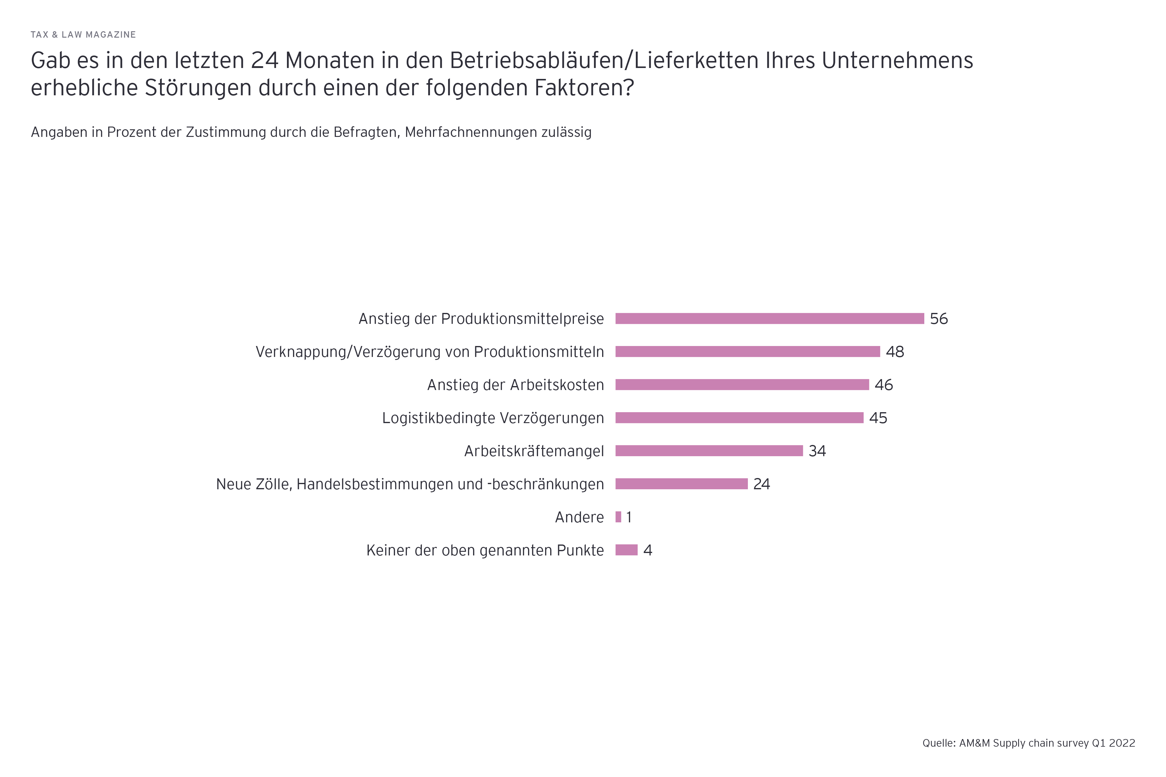 Grafik: Gab es in den letzten 24 Monaten in den Betriebsablaeufen/Lieferketten Ihres Unternehmens 
erhebliche Stoerungen durch einen der folgenden Faktoren? Angaben in Prozent der Zustimmung durch die Befragten, Mehrfachnennungen zulaessig