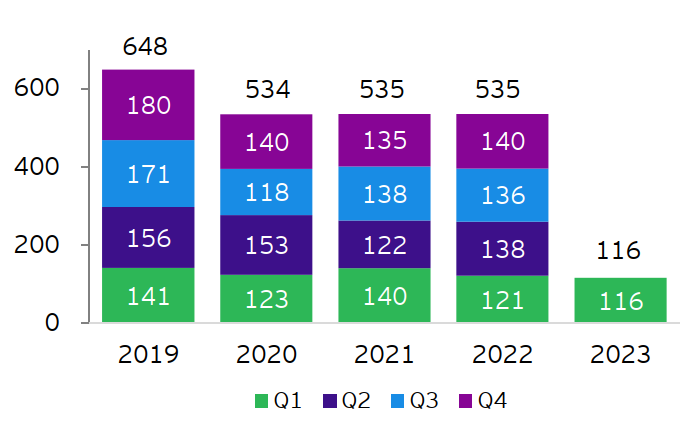 Figure 4: Volume of announced China overseas M&As 