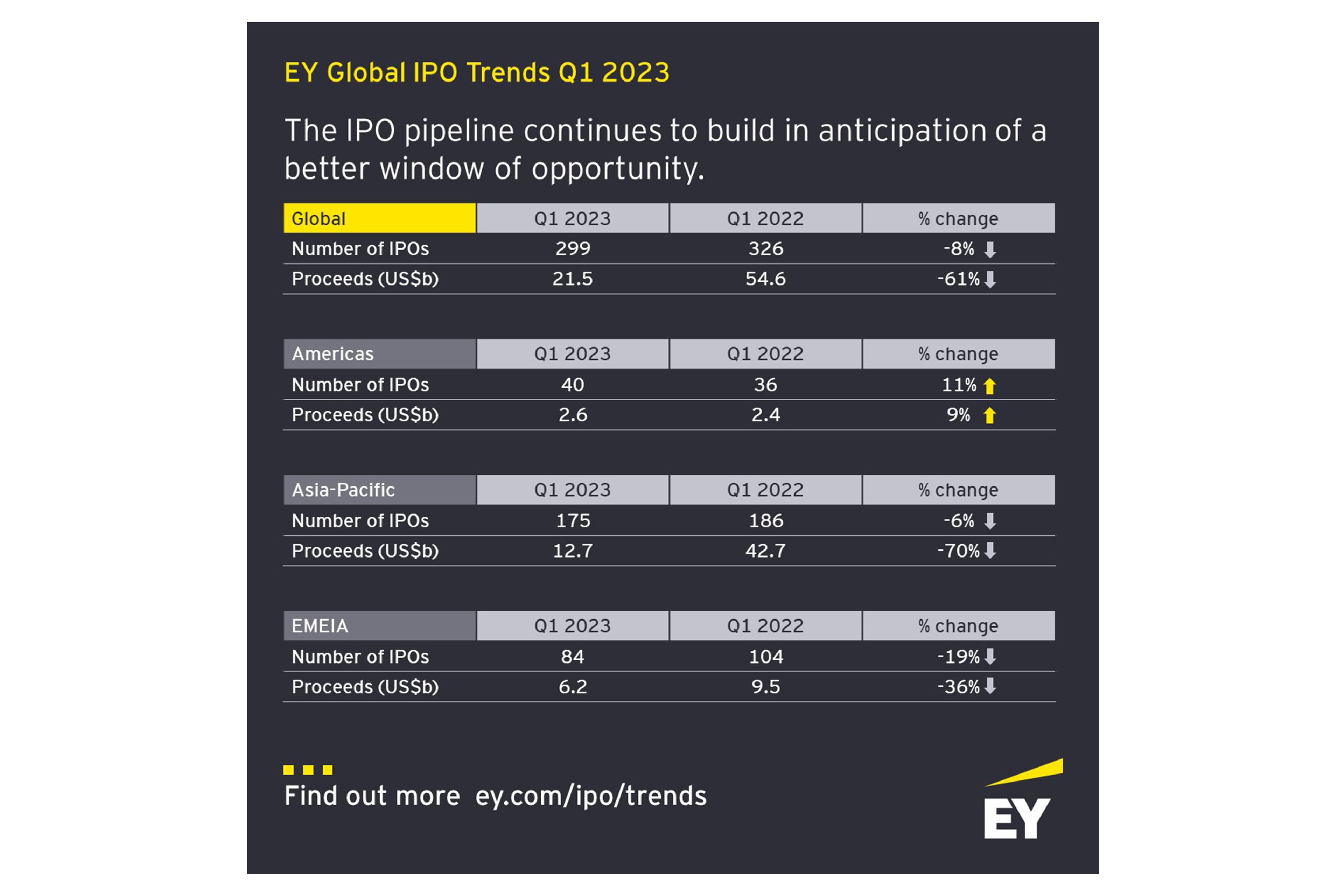 ey-global-ipo-q1-2023