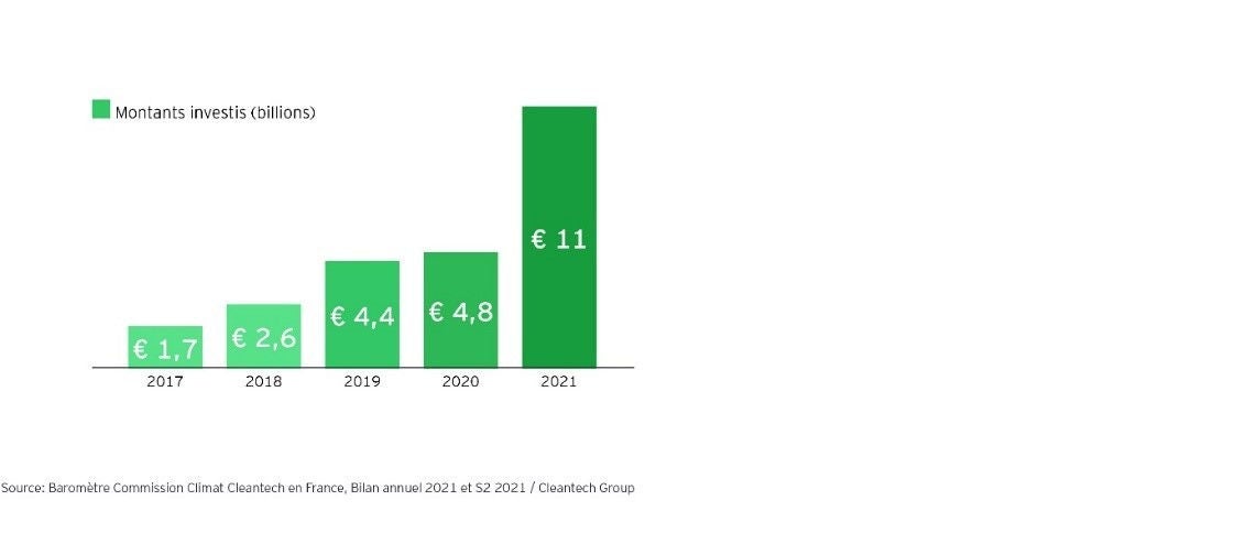 2,3 milliards d’euros levés en France et 11 milliards à l’échelle européenne