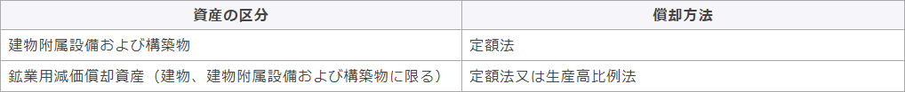 改正後の償却方法（平成28年4月1日以後取得分から）