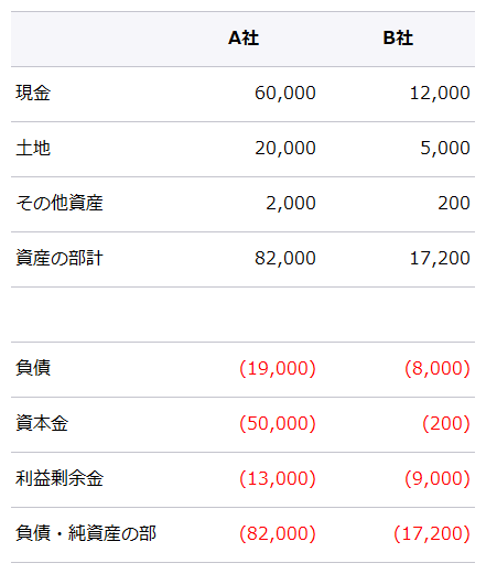 合併直前の各社の貸借対照表