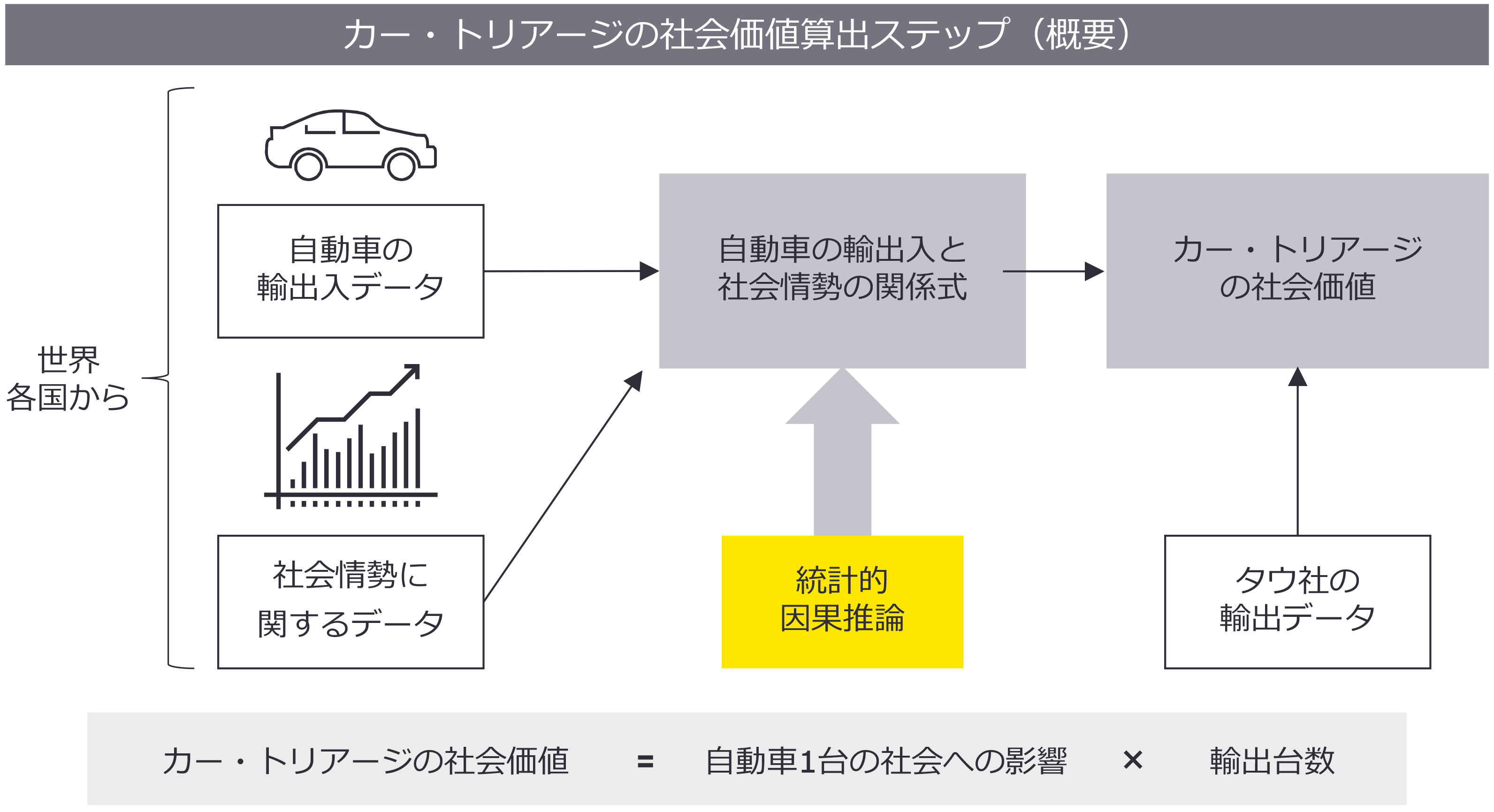 図2：カー・トリアージ事業の社会価値算出ステップ（概要）