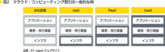 図2　クラウド・コンピューティング取引の一般的な例