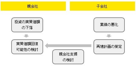 子会社株式の回復可能性・貸付金の回収可能性