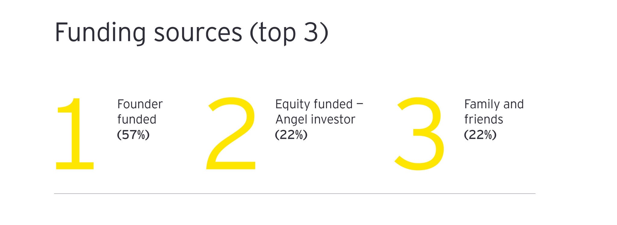 Funding sources chart