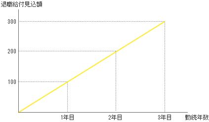 期間定額基準