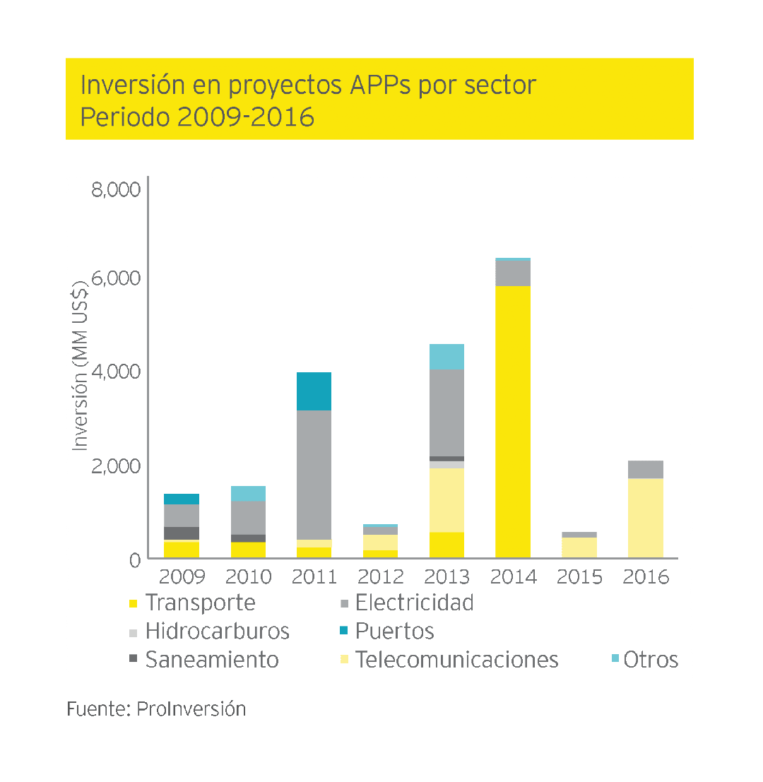 Inversión en proyectos APP´s por sector