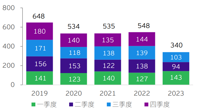 图表3：中企宣布的海外并购交易宗数