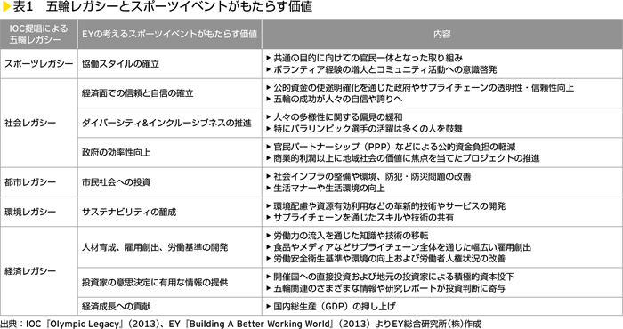 表1　五輪レガシーとスポーツイベントがもたらす価値