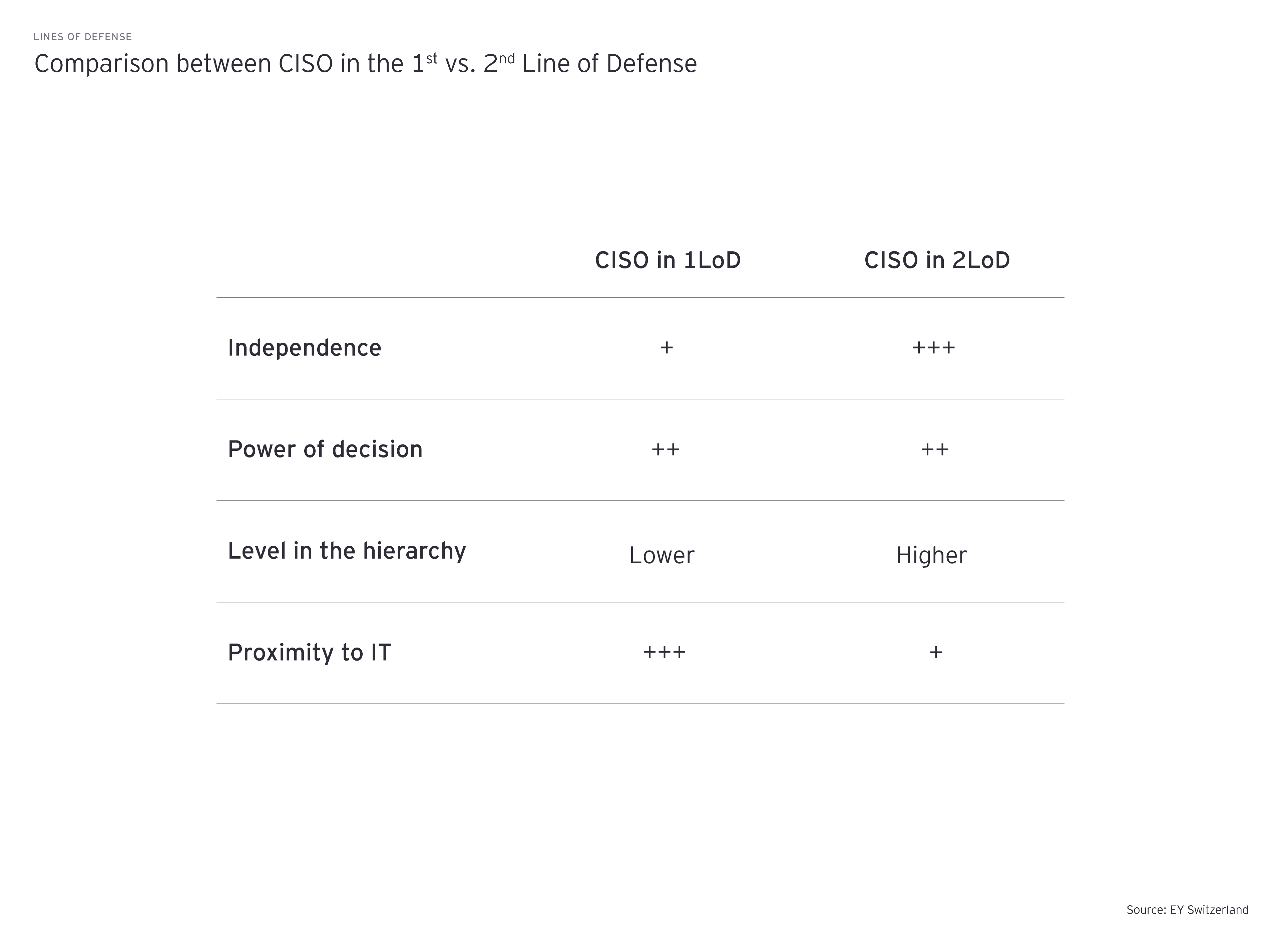 Comparison between ciso in the 1st vs 2nd line of defense