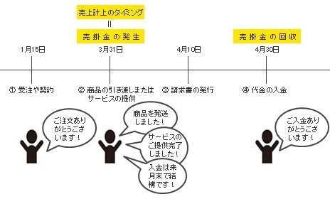 2. 売掛金の回収