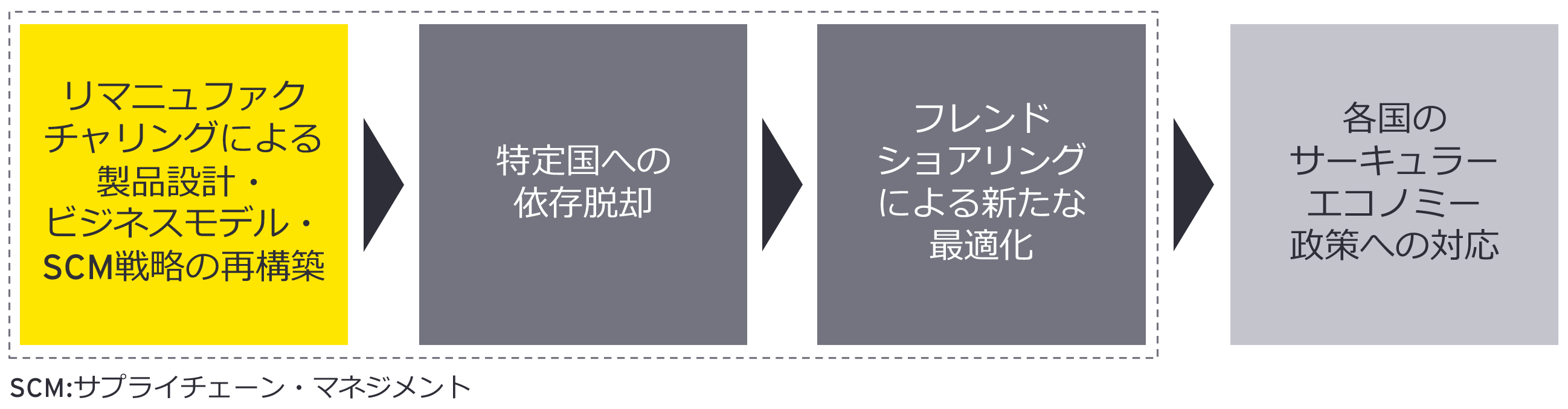 図：各国の経済安保政策要件を満たす製品設計、ビジネスモデル、サプライチェーン、情報システムの再構築