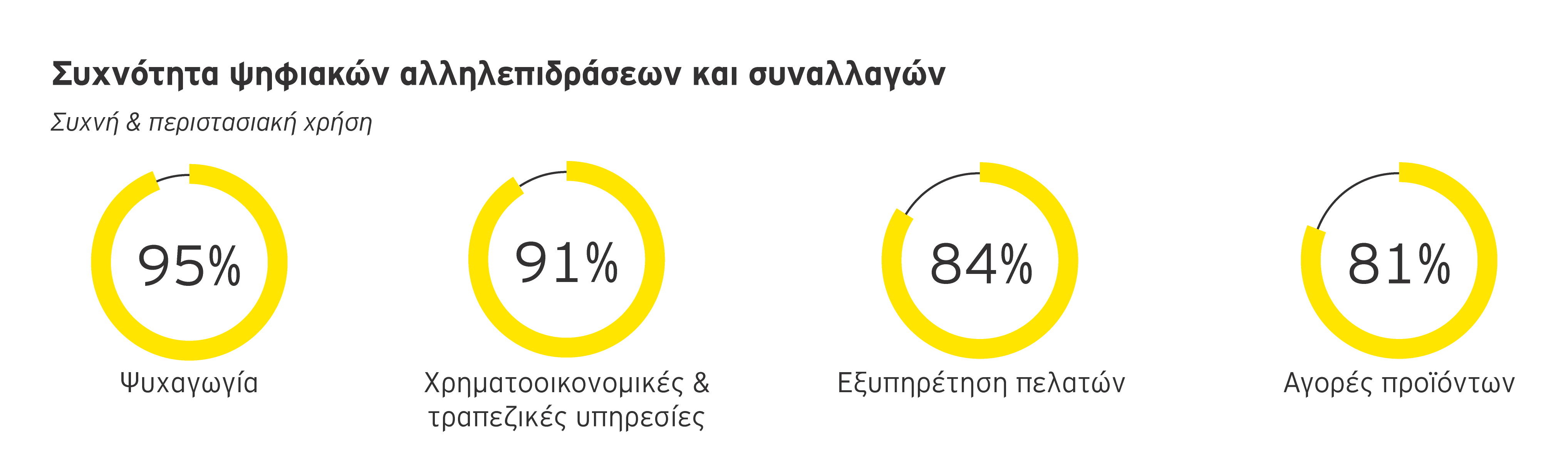 Percentage of fci