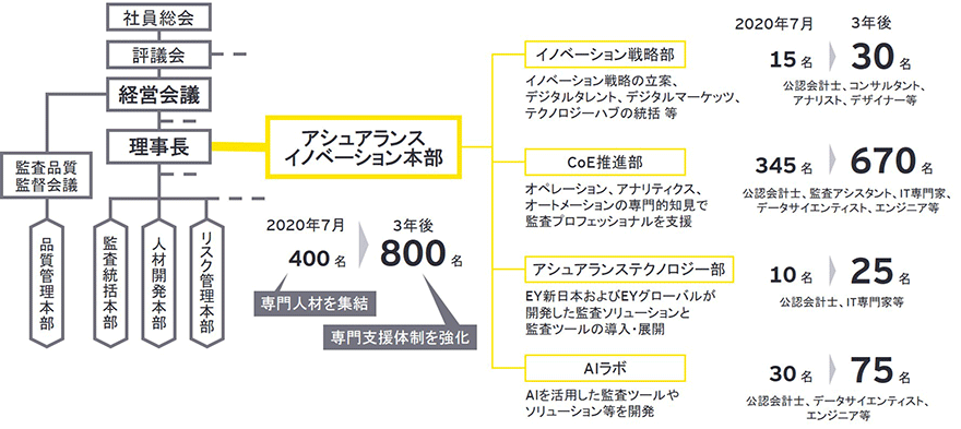 EY新日本、次代のデジタル監査・保証ビジネスモデル 「Assurance 4.0」でプロフェッショナルサービスの強化へ