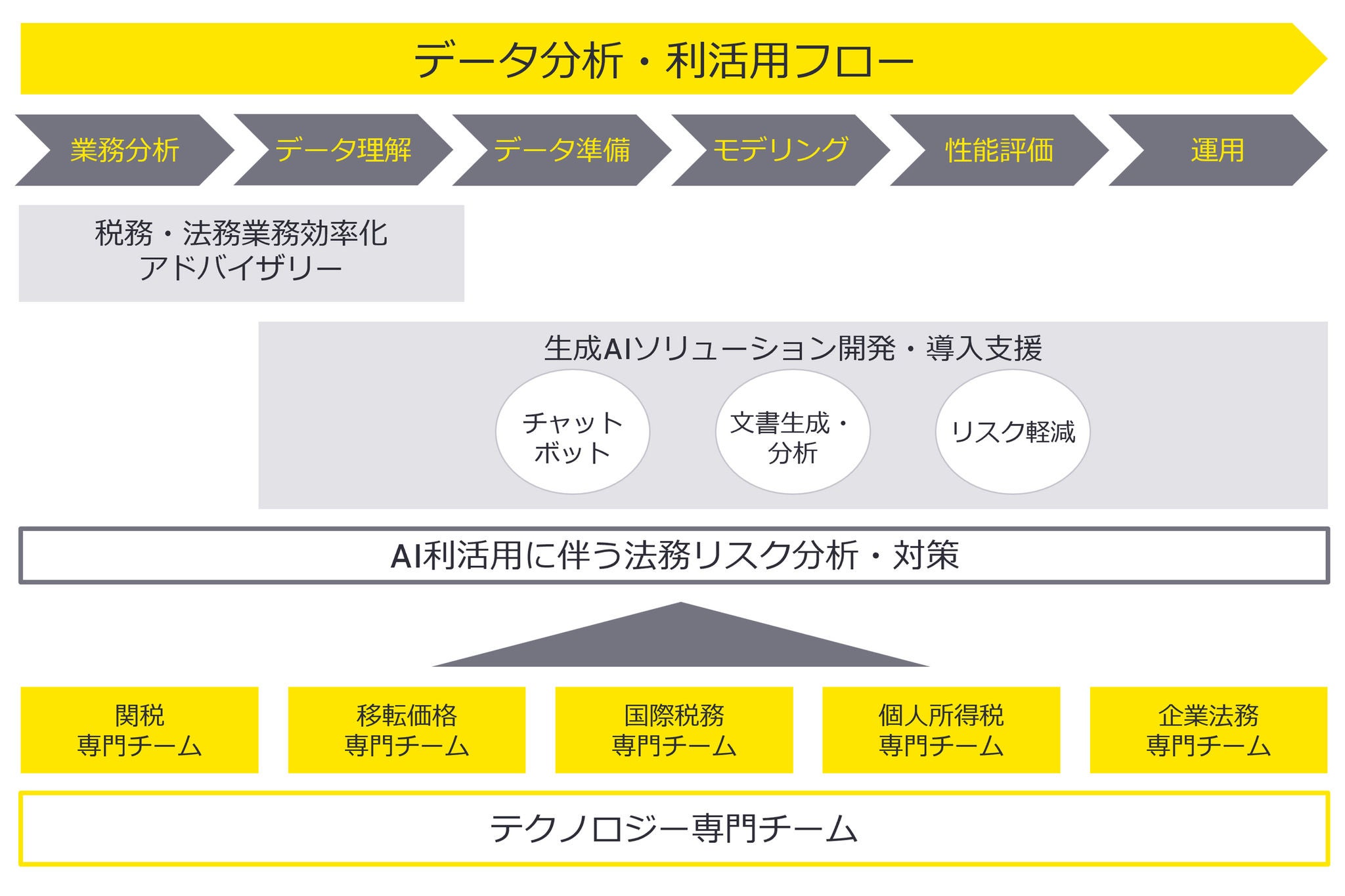 図1：データ分析・利用活用フロー