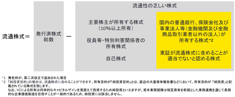 見直し後の流通株式の等式