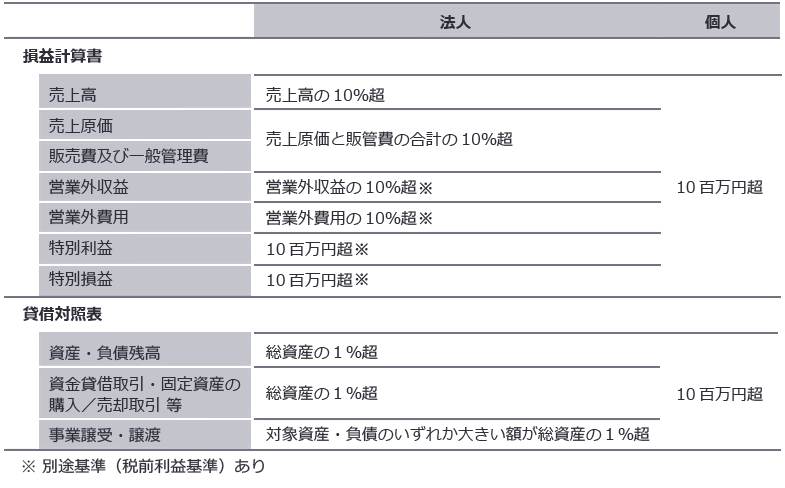 図7：重要性判断基準まとめ