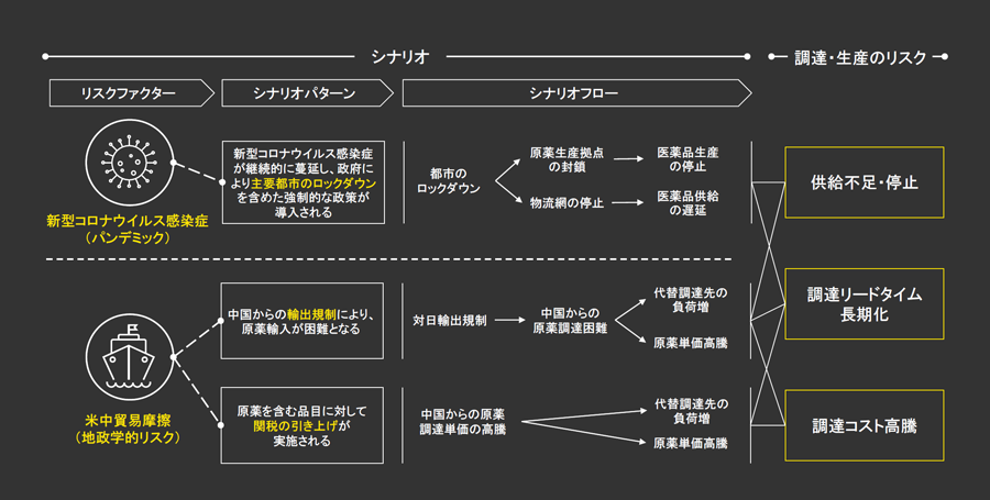 図1　リスクシナリオ（製薬企業における整理イメージ）