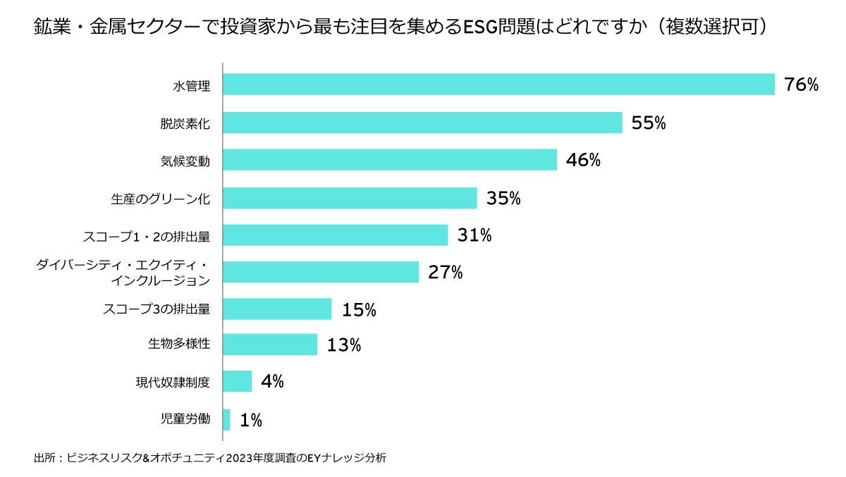 主なESG問題を示すグラフ