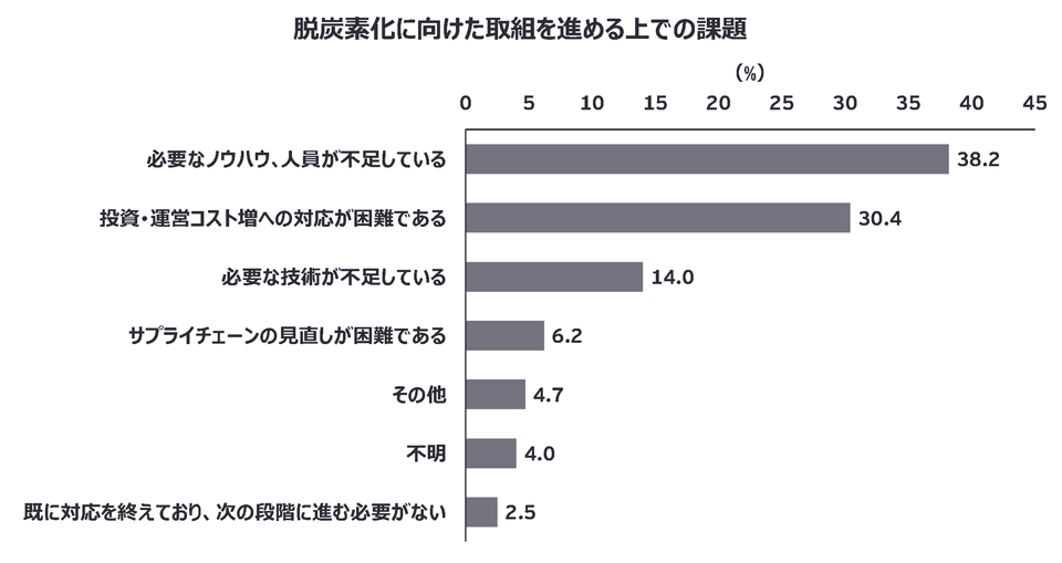 脱炭素化に向けた取組を進める上での課題