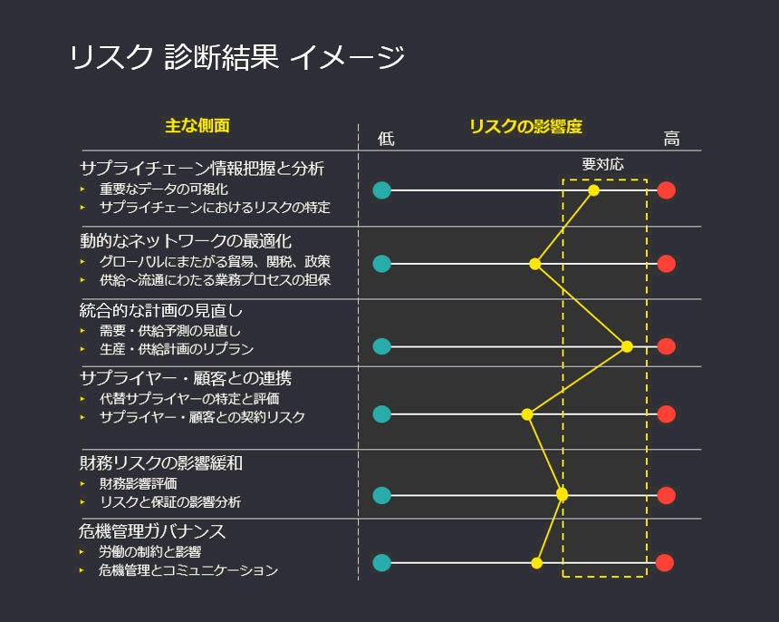 図1　リスト診断結果イメージ