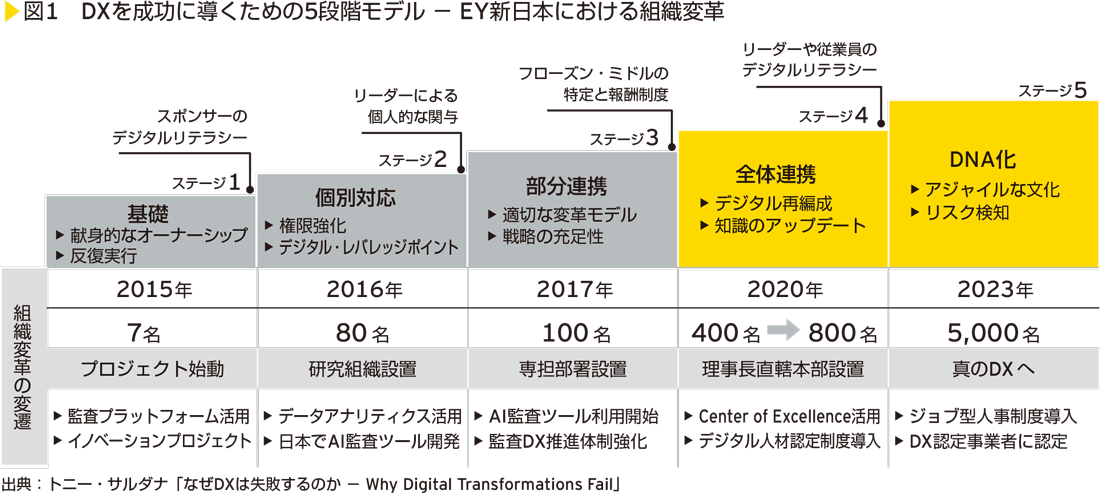 図1　DXを成功に導くための5段階モデル - EY新日本における組織変革