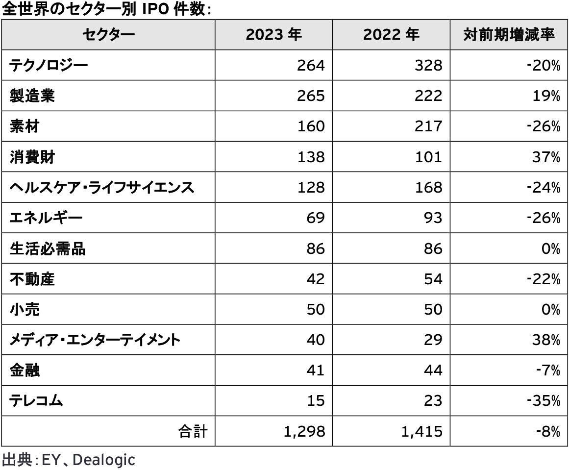 図2：全世界のセクター別IPO件数