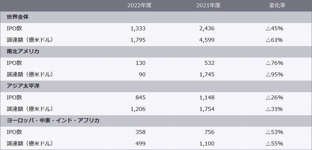 2022年度及び2021年度の世界のIPO数と調達額