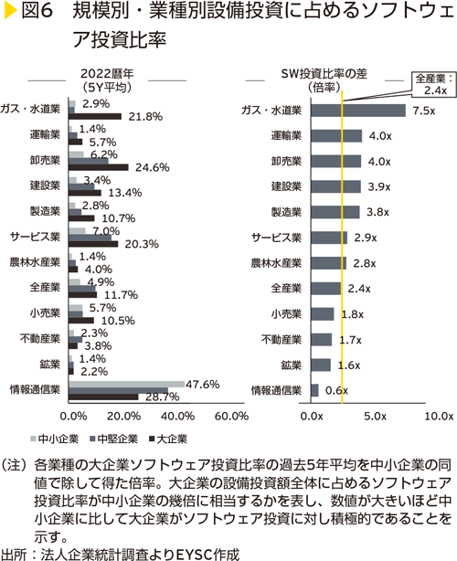 図6　規模別・業種別設備投資に占めるソフトウェア投資比率