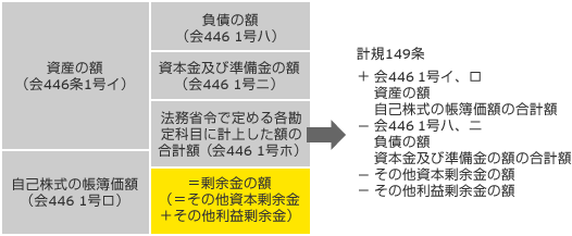 決算日における剰余金の額の算定