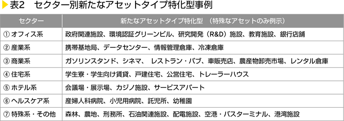 表2　セクター別新たなアセット対応特化型事例