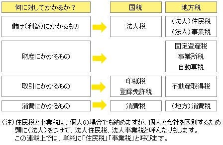 会社が納める税金はどんな税金？