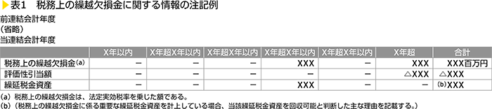 表1　税務上の繰越欠損金に関する情報の注記例