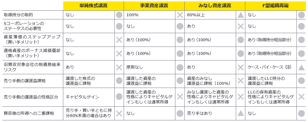 図6　Sコーポレーション買収の手法のメリット・デメリットの比較一覧