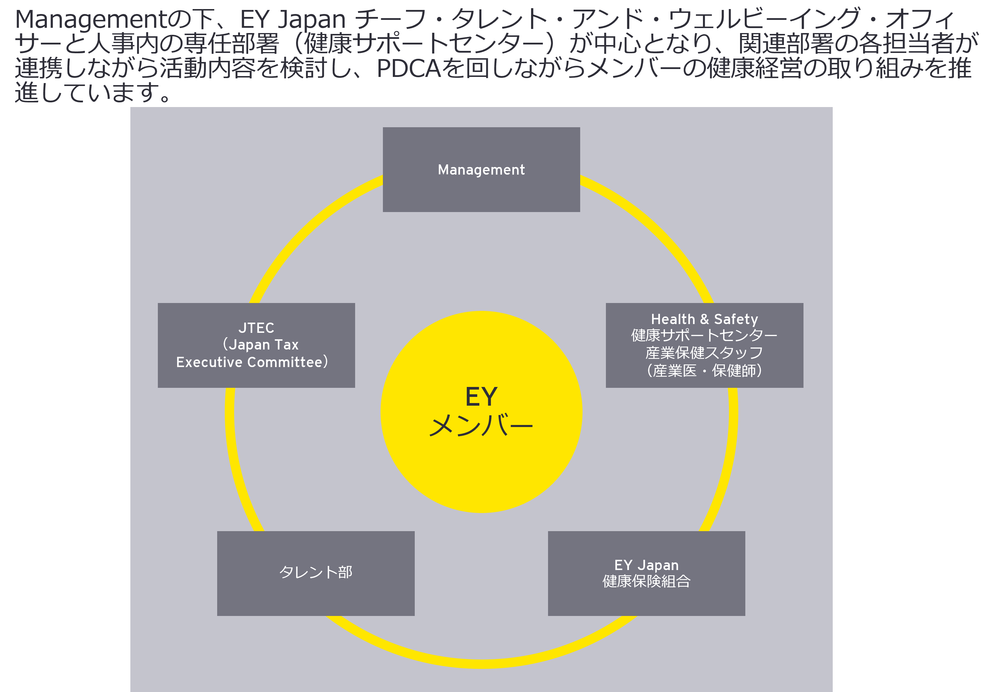 EY 税理士法人 健康経営（ウェルビーイング経営）体制図