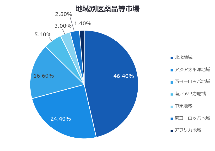 画像2 【地域別医薬品等市場】