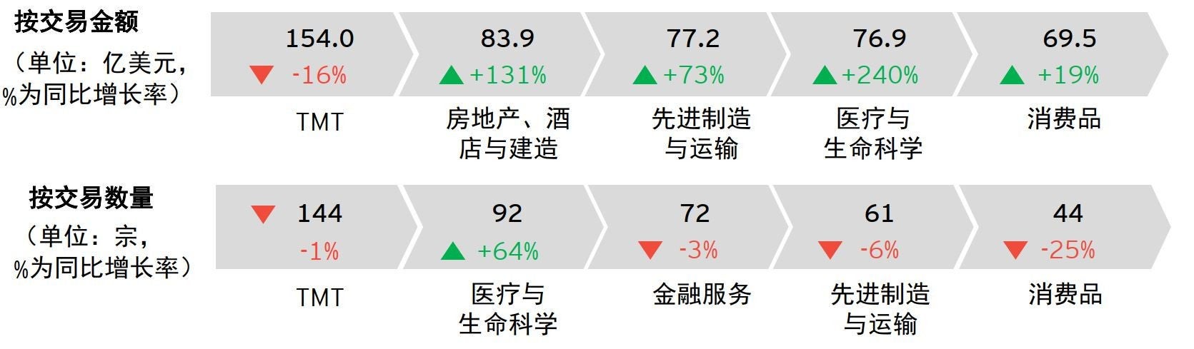 图表3：2021年前三季度中企宣布的海外并购前五大行业