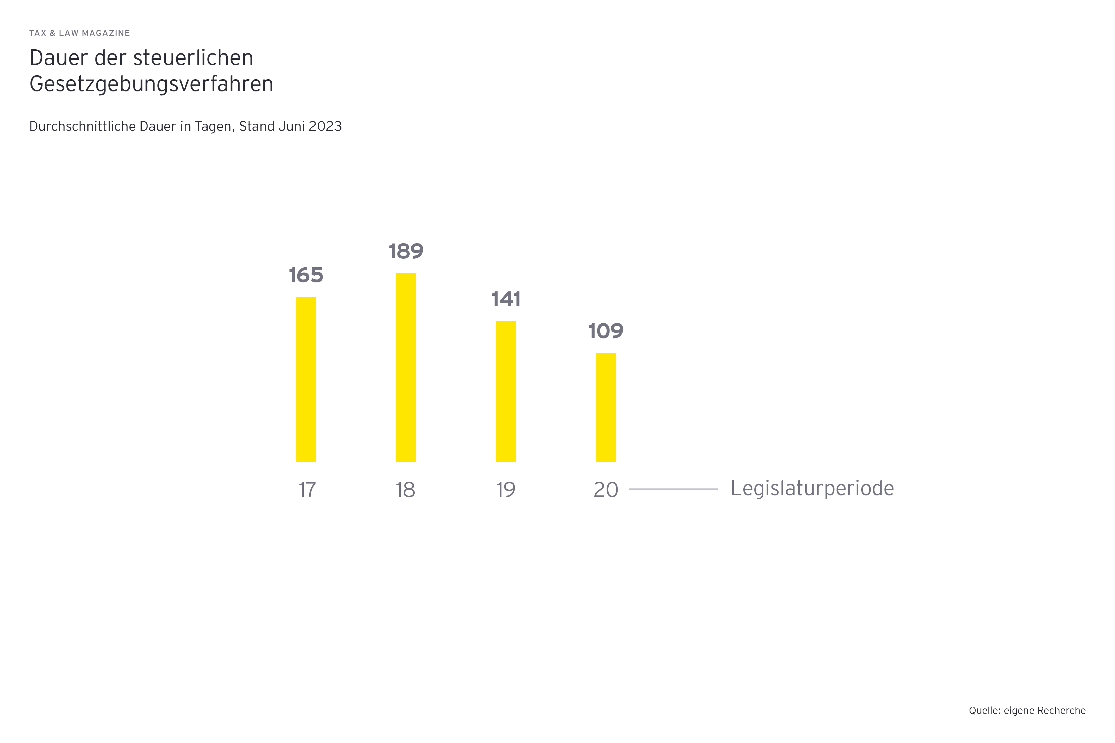 Grafik: Dauer der steuerlichen Gesetzgebungsverfahren, Durchschnittliche Dauer in Tagen, Stand Juni 2023