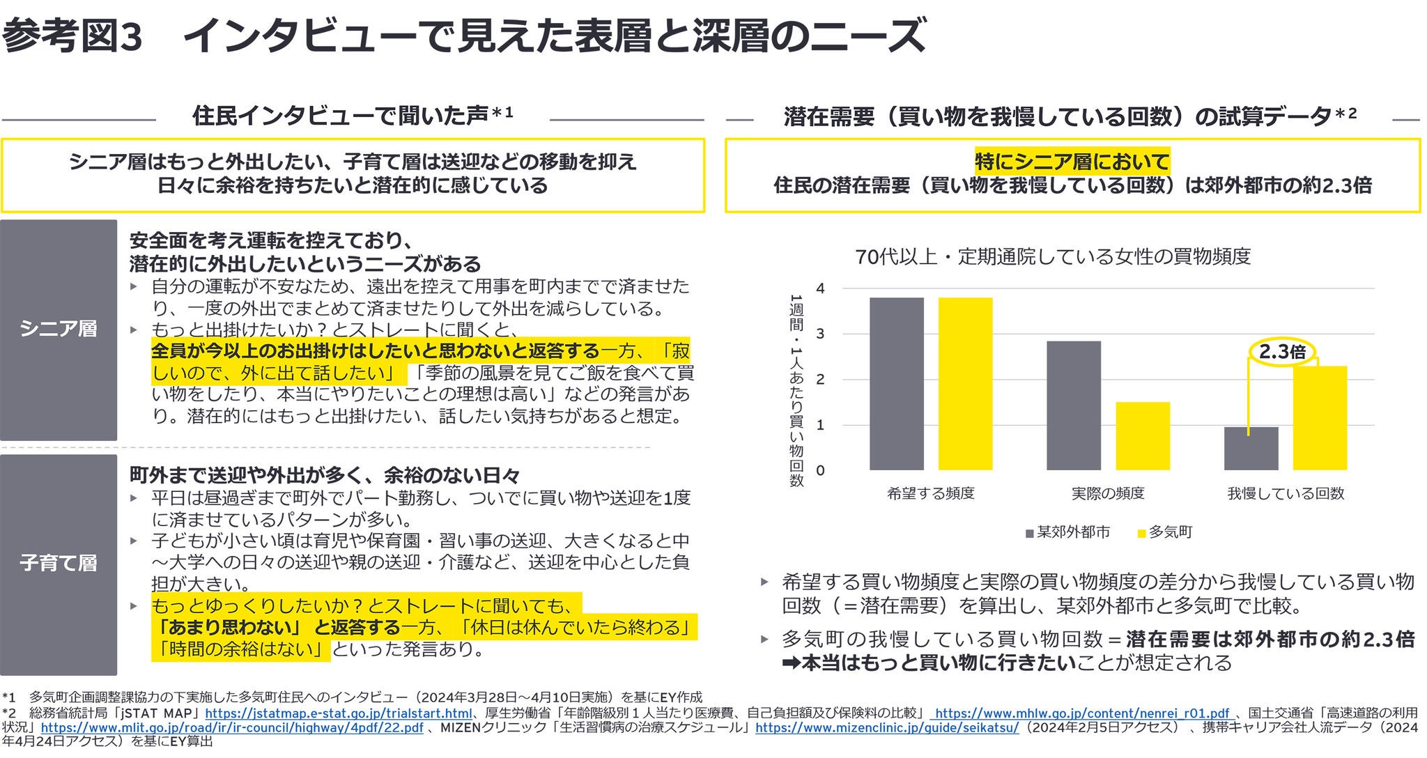 参考図3　インタビューで見えた表層と深層のニーズ