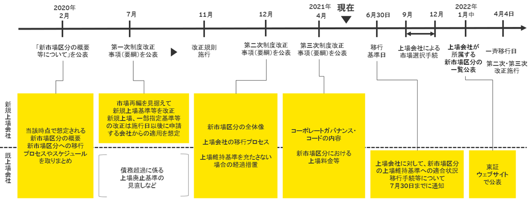 市場区分の見直しスケジュール