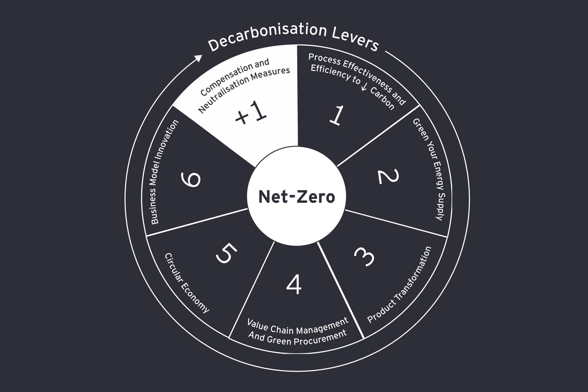 EY Decarbonisation levers