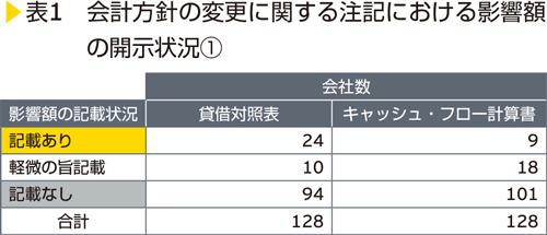 表1　会計方針の変更に関する注記における影響額の開示状況①