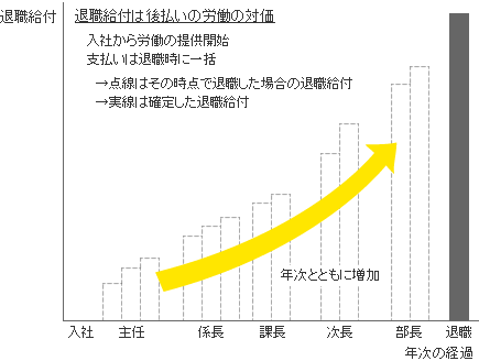 退職給付は後払いの労働の対価