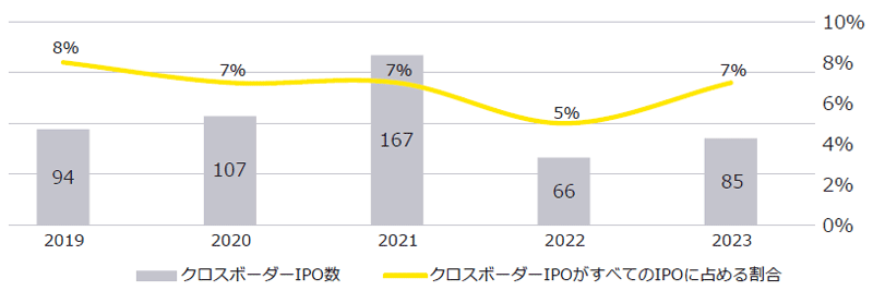 クロスボーダー上場