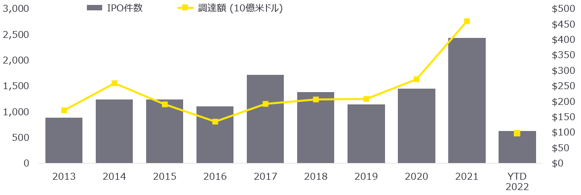 表1　2013年～2022年上半期の全世界のIPO市場