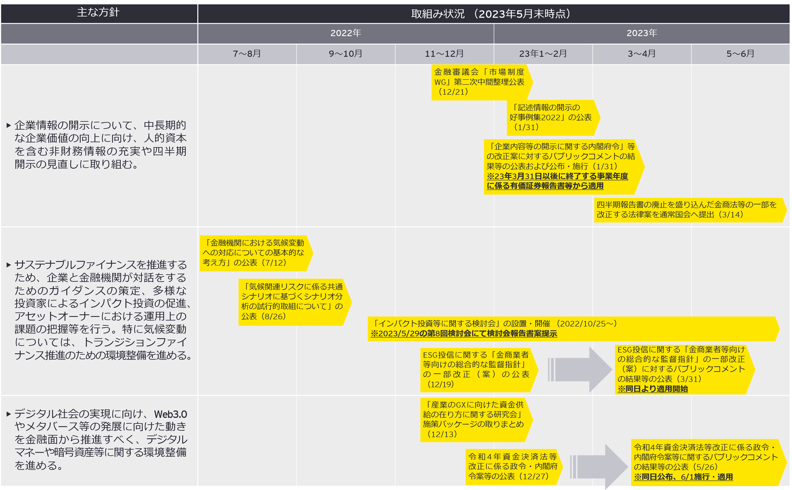 （表2）「社会課題解決による新たな成⻑が国⺠に還元される金融システムを構築する」における主な方針とこれまでの取組み状況