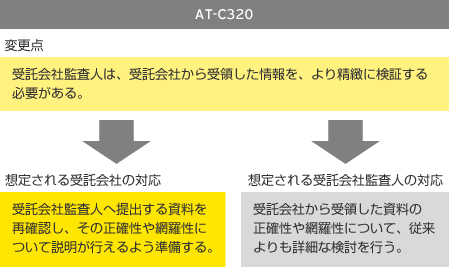 ＜ポイント4＞　 受託会社から提供される情報の検証