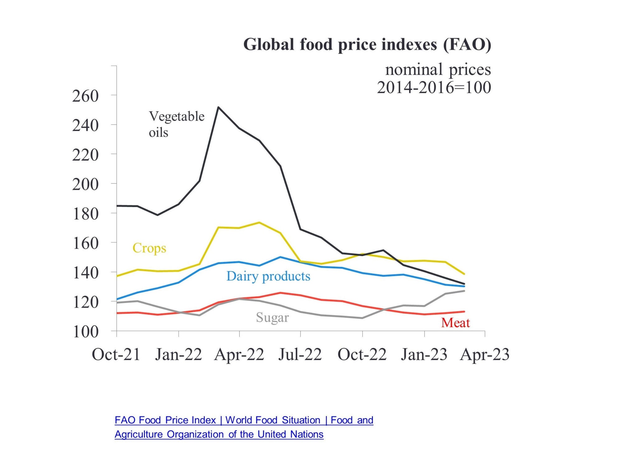 ey-global-food-prices-indexes