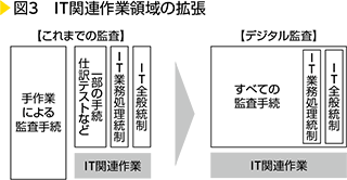 図3　IT関連作業領域の拡張